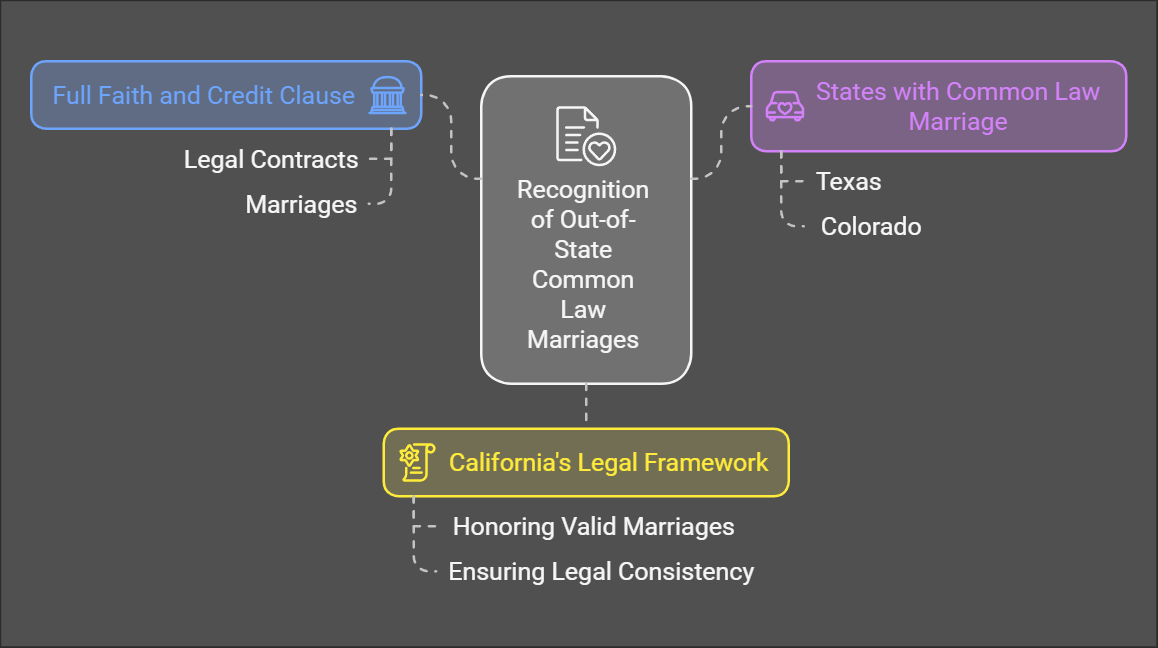 common law marriage california 